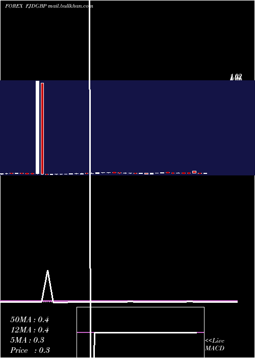  weekly chart FijiDollar