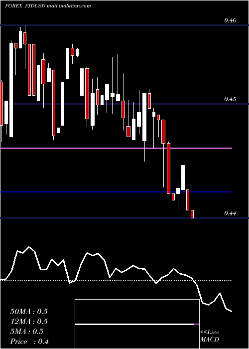  Daily chart FijiDollar