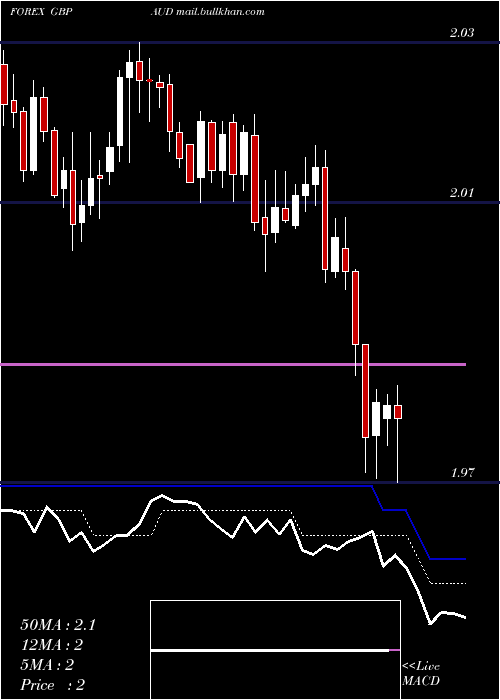  Daily chart PoundSterling