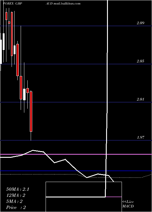  monthly chart PoundSterling