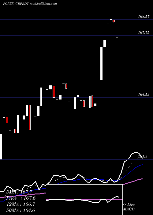  Daily chart PoundSterling