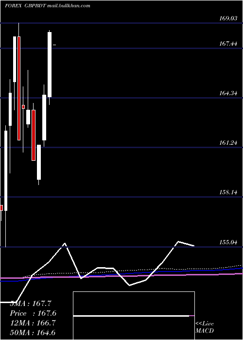  monthly chart PoundSterling