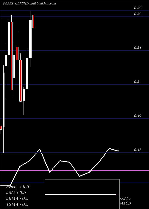  monthly chart PoundSterling