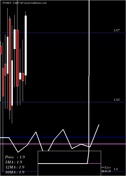  monthly chart PoundSterling