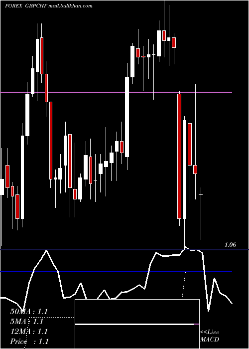  Daily chart PoundSterling