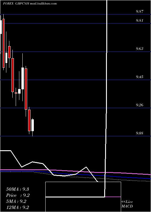  monthly chart PoundSterling