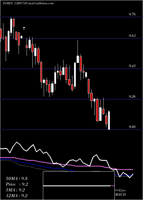  weekly chart PoundSterling
