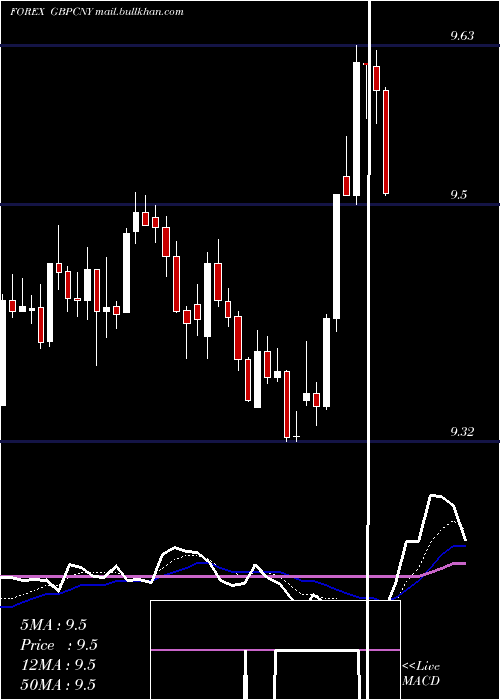  Daily chart PoundSterling
