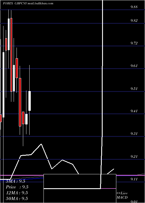  monthly chart PoundSterling