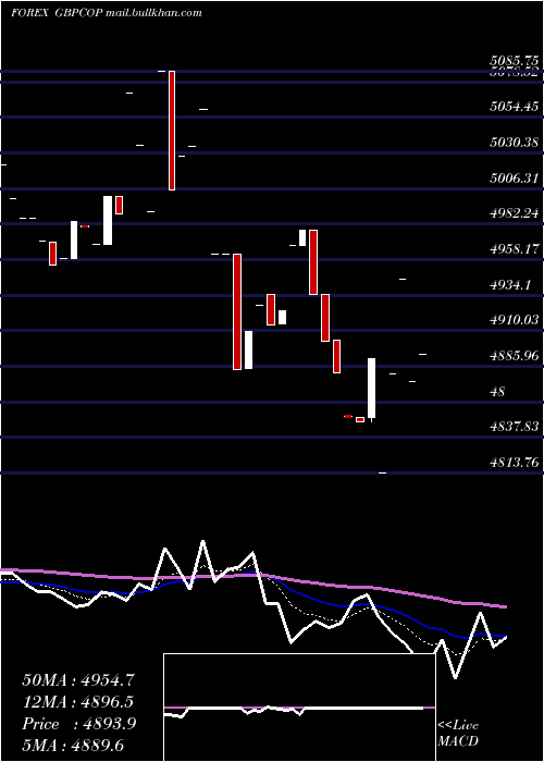  Daily chart PoundSterling