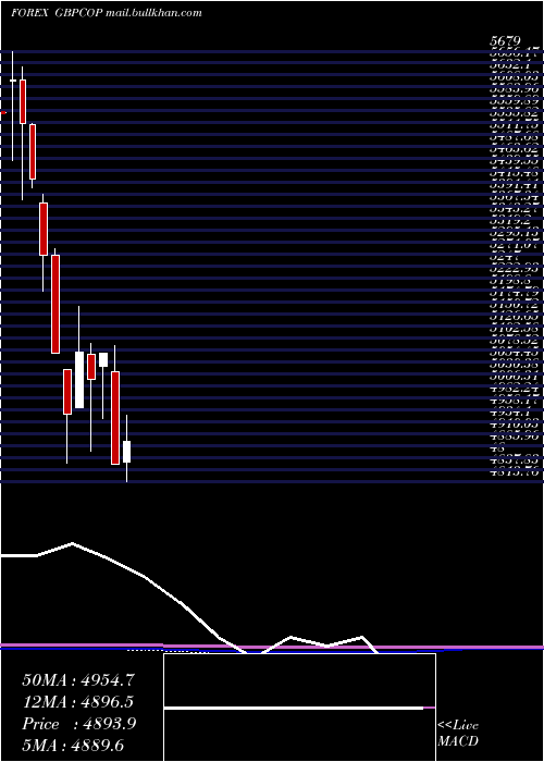  monthly chart PoundSterling