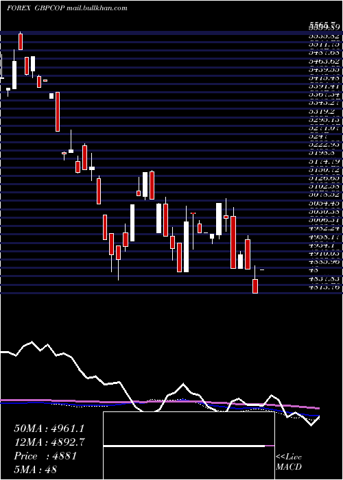  weekly chart PoundSterling
