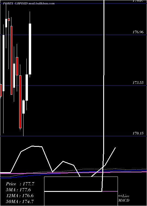  monthly chart PoundSterling