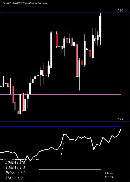  Daily chart PoundSterling