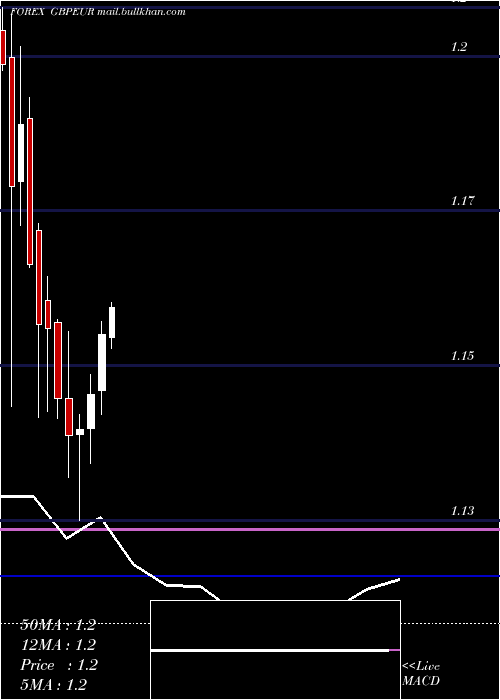  monthly chart PoundSterling