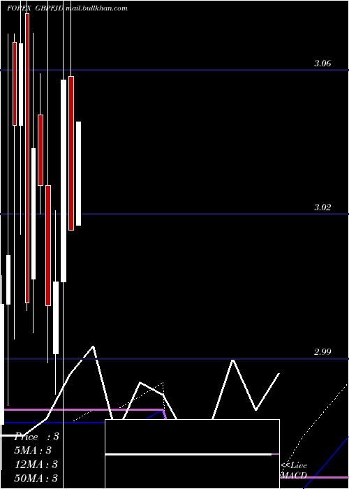  monthly chart PoundSterling