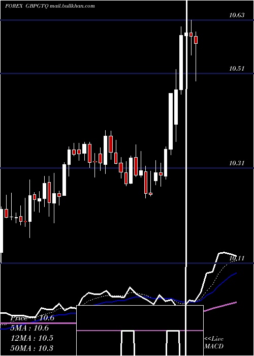  Daily chart PoundSterling