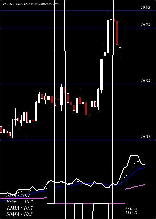  Daily chart PoundSterling