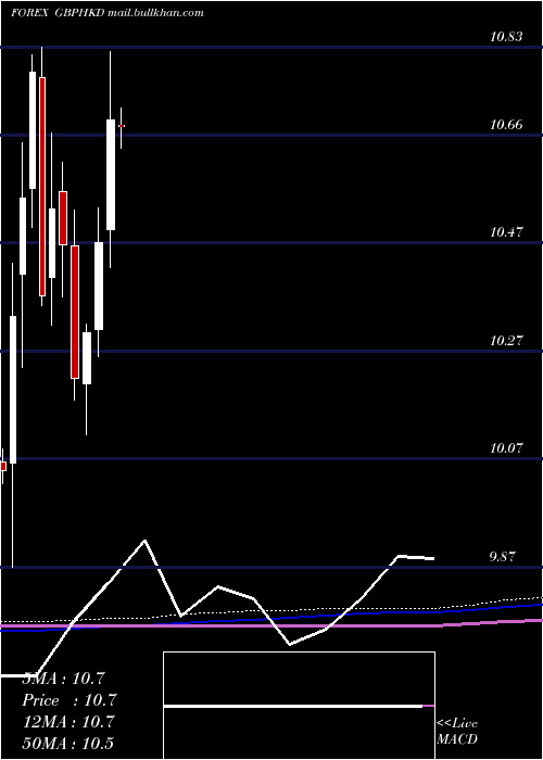  monthly chart PoundSterling