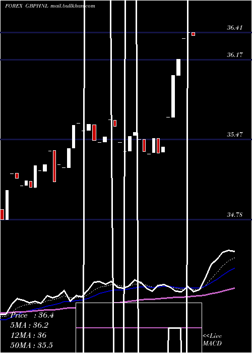  Daily chart PoundSterling