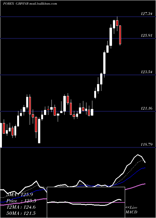  Daily chart PoundSterling