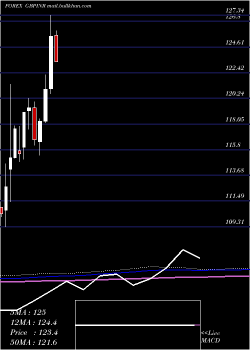  monthly chart PoundSterling
