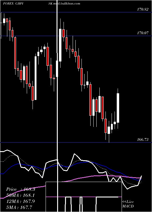  Daily chart PoundSterling