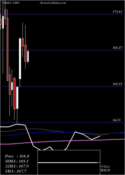  monthly chart PoundSterling