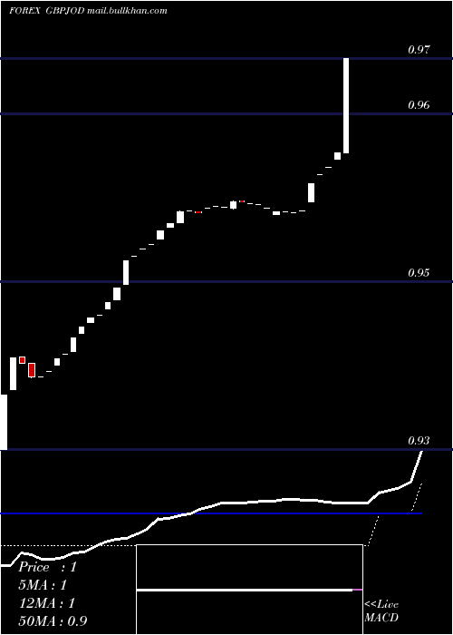  Daily chart PoundSterling
