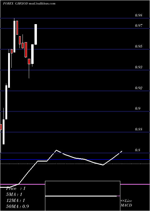  monthly chart PoundSterling