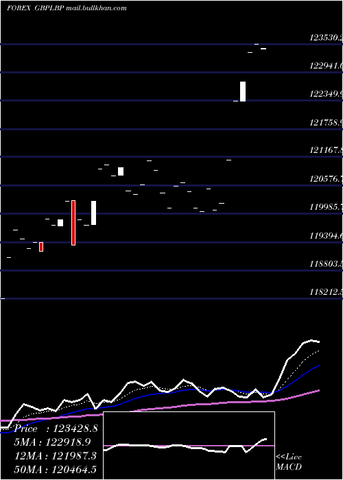  Daily chart PoundSterling