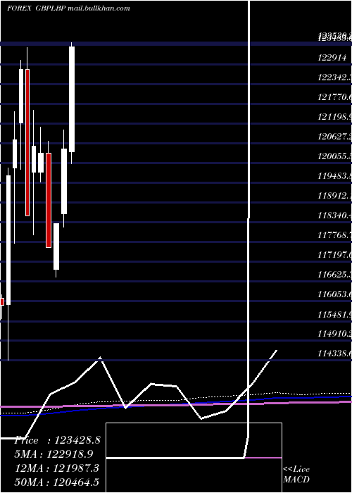  monthly chart PoundSterling