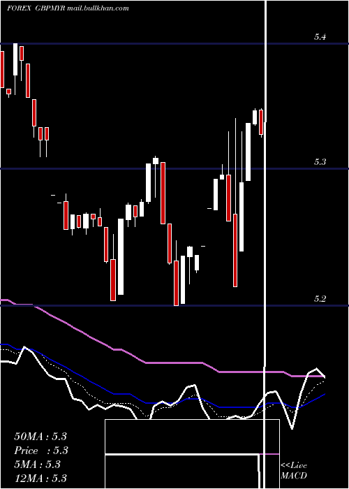  Daily chart PoundSterling