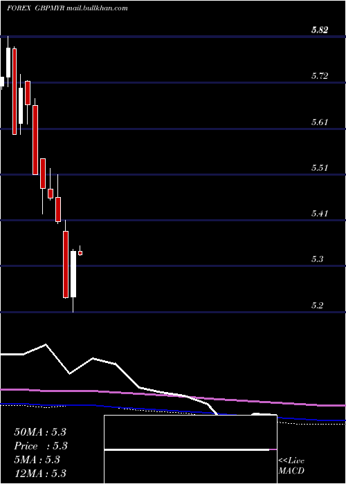  monthly chart PoundSterling