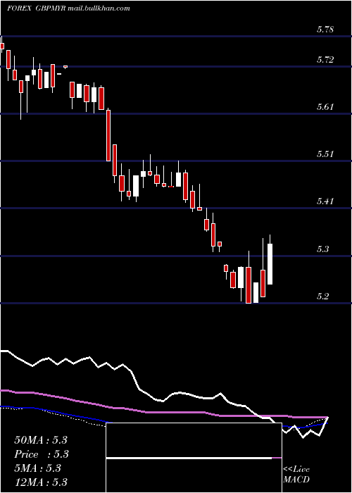  weekly chart PoundSterling