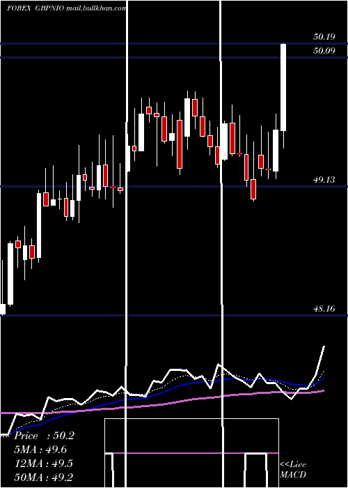  Daily chart PoundSterling