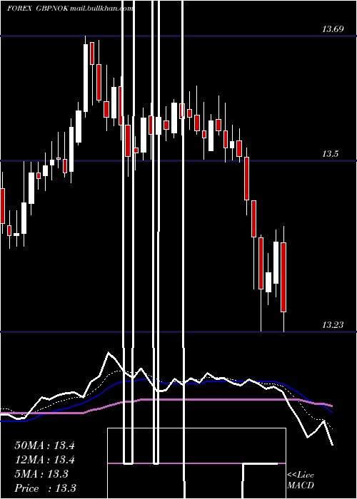  Daily chart PoundSterling