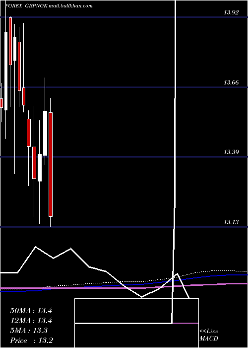  monthly chart PoundSterling