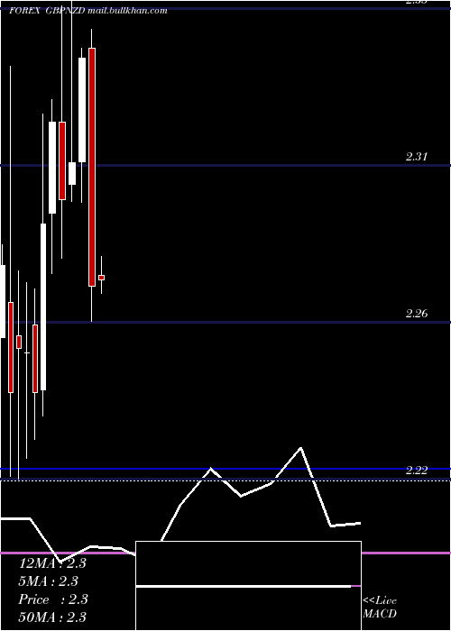  monthly chart PoundSterling