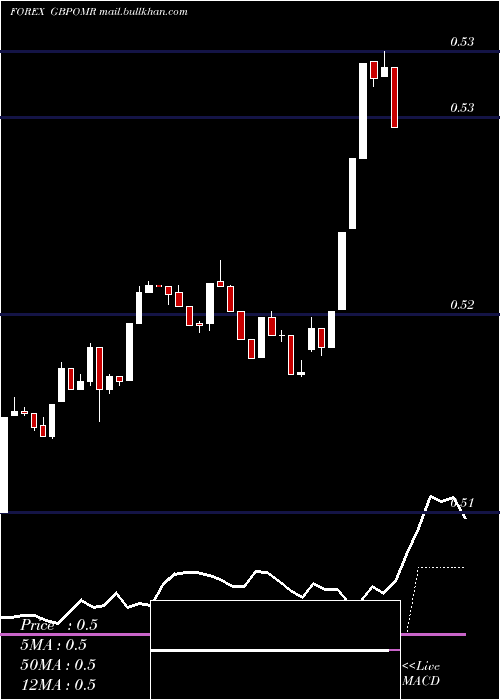  Daily chart PoundSterling