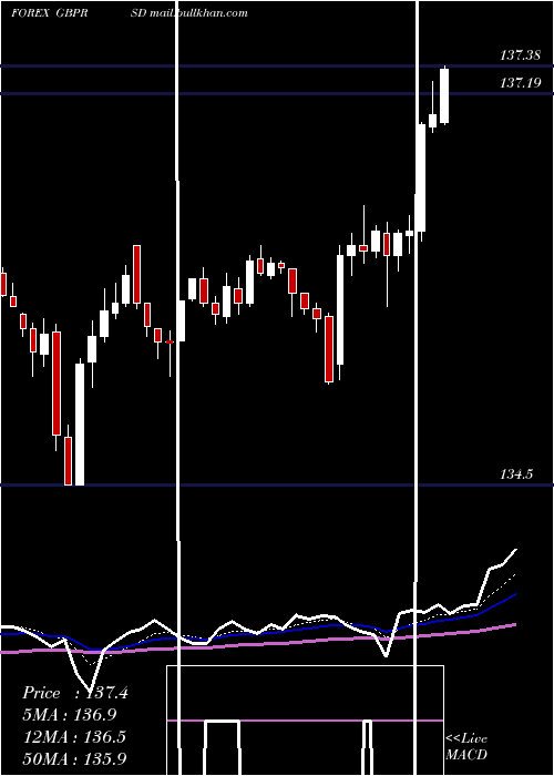  Daily chart PoundSterling