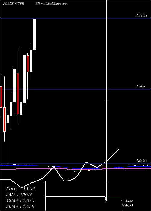  monthly chart PoundSterling