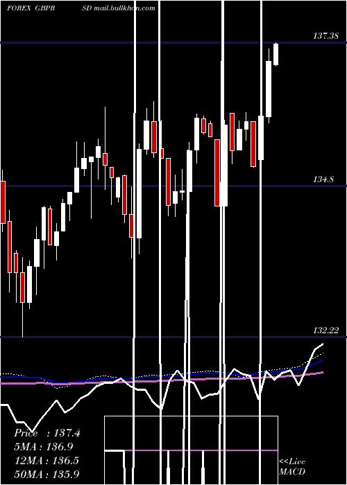  weekly chart PoundSterling