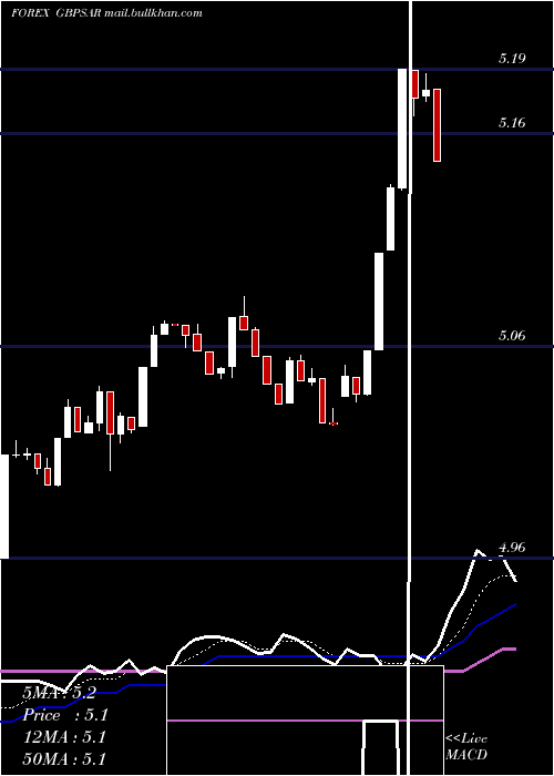  Daily chart PoundSterling