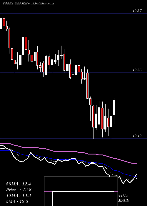  Daily chart PoundSterling