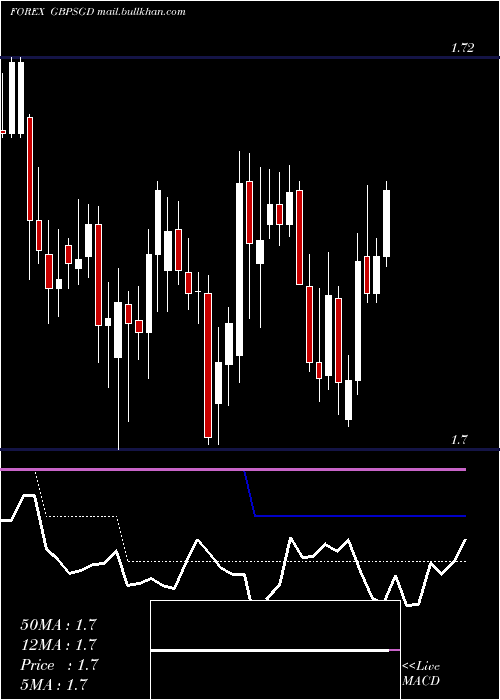  Daily chart PoundSterling