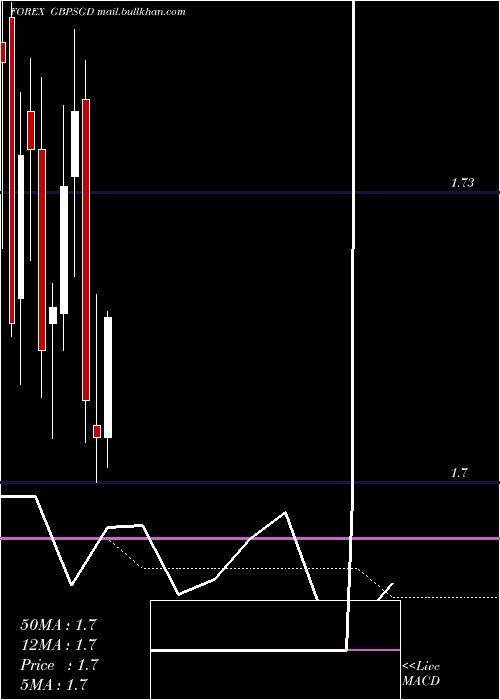  monthly chart PoundSterling