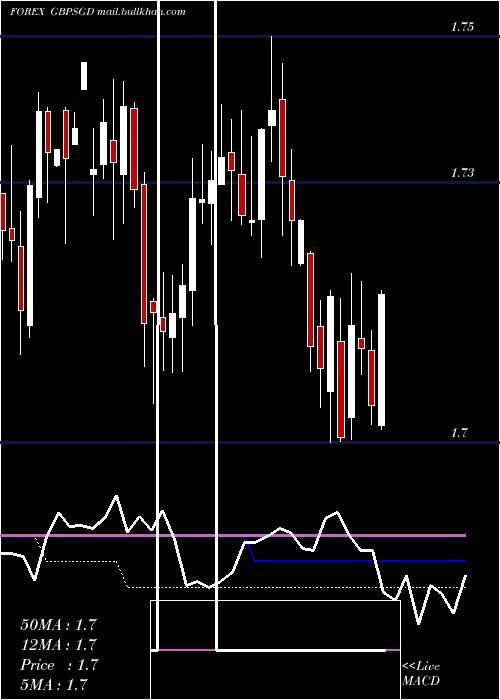  weekly chart PoundSterling