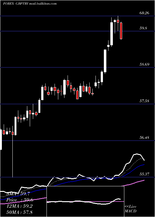  Daily chart PoundSterling