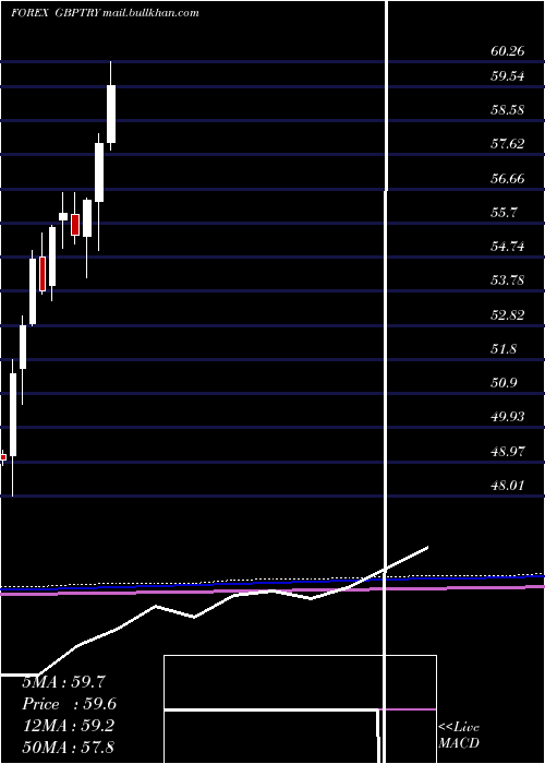  monthly chart PoundSterling